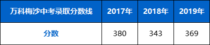 萬科梅沙中考錄取分數線