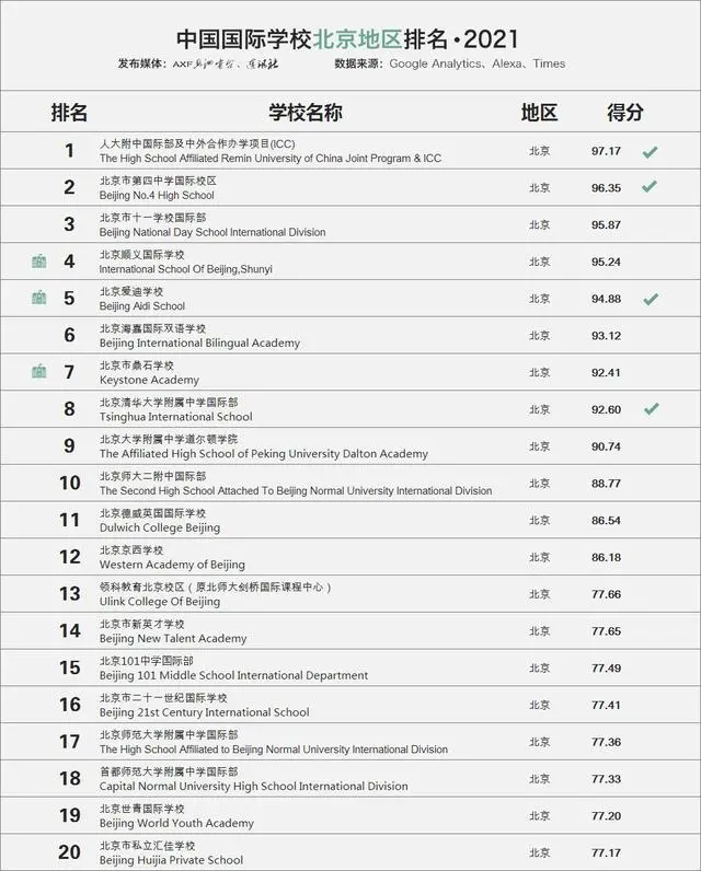 中國國際學(xué)校北京地區(qū)TOP20排名