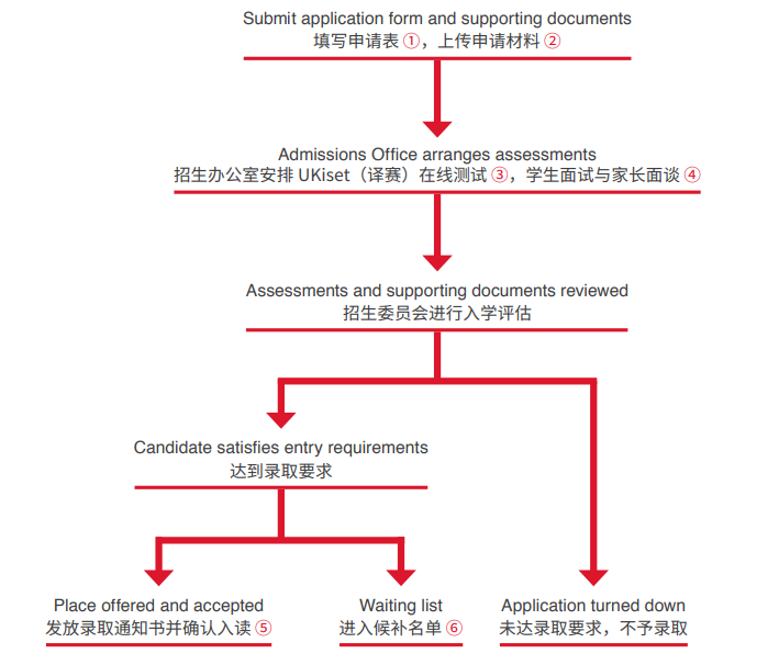 上海萊克頓學校入學申請流程