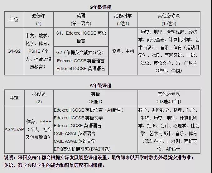 深國交課程設置