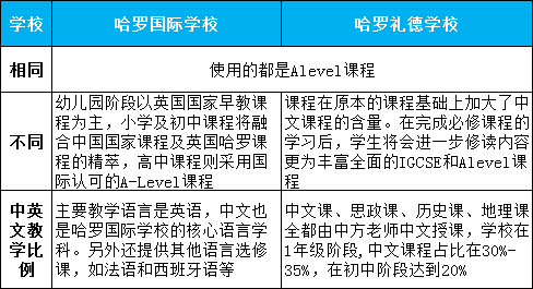 課程體系大不同