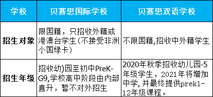 入學條件大不同