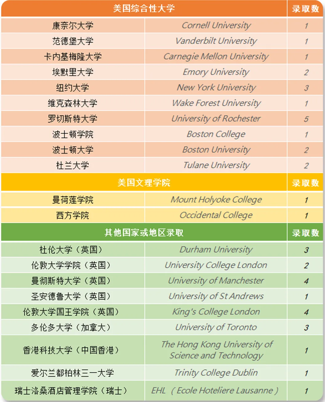 北師大二附中國際部2021屆早申請錄取捷報!