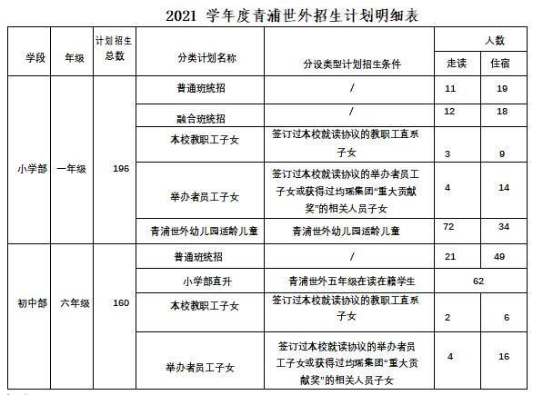 上海青浦區世界外國語學校招生計劃表