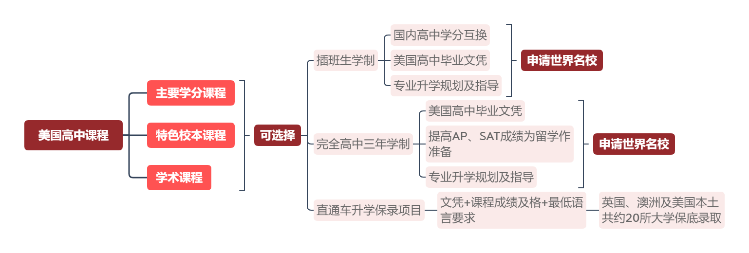 擇校發展