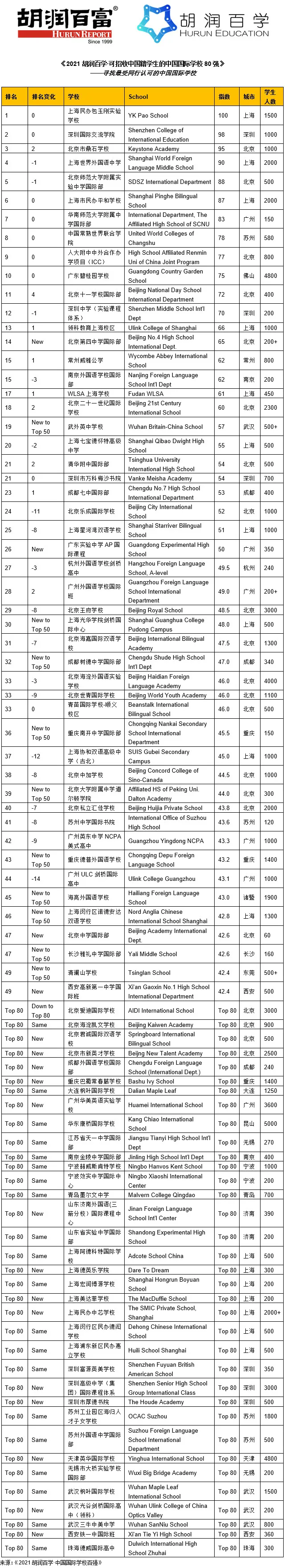 2021胡潤百學(xué)·可招收中國籍學(xué)生的中國國際學(xué)校80強(qiáng)