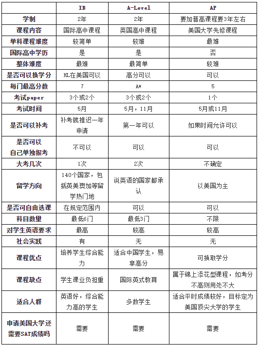 IB,A-Level,<a href='http://www.nantongyule.com/gjkc/mggz/' target='_blank'><u>AP課程</u></a>分析