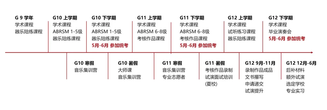 音樂藝術四年規劃