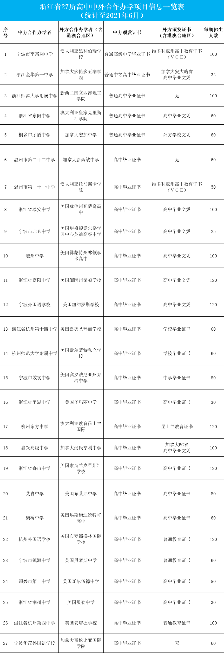 浙江2021年高中中外合作辦學項目學校匯總一覽