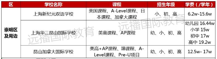 崇明區及周邊國際化學校學費