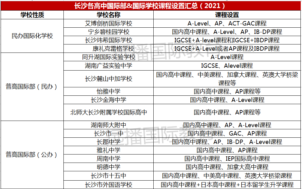 長沙國際化學校課程體系