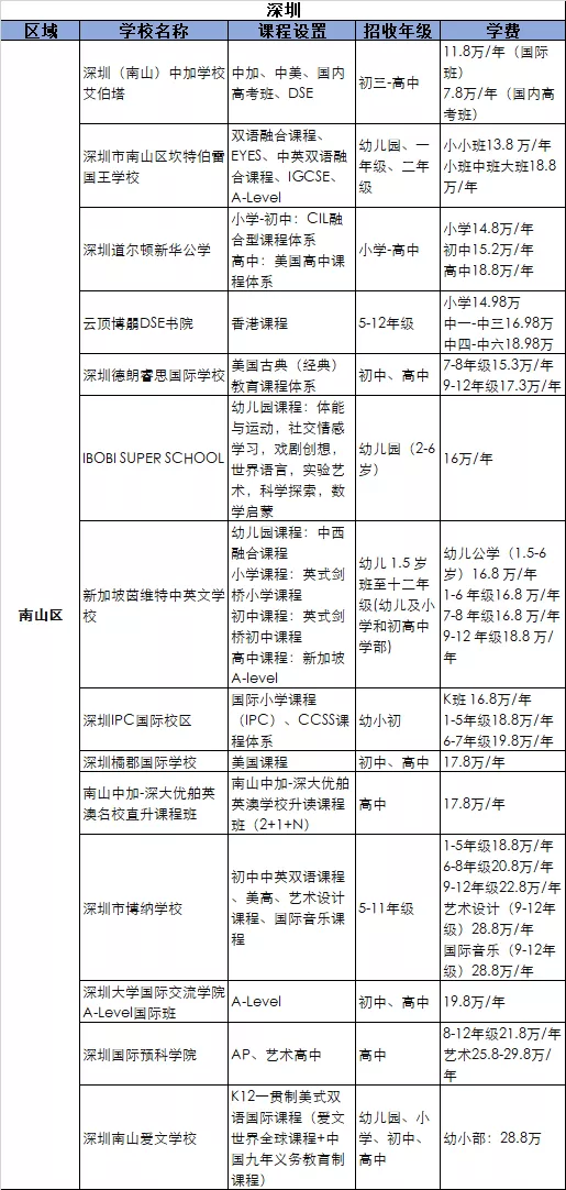 2021深圳南山區(qū)國際化學校學費