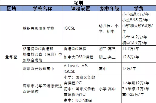 2021深圳龍華區(qū)國際化學校學費