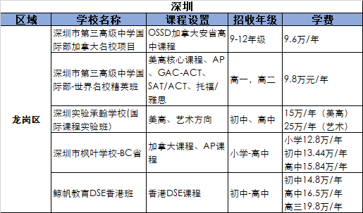 2021深圳龍崗區(qū)國際化學校學費