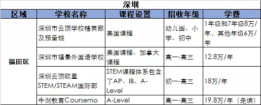 2021深圳福田區(qū)國際化學校學費