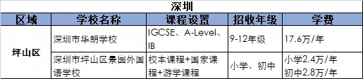 2021深圳坪山區(qū)國際化學校學費