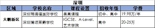 2021深圳大鵬新區(qū)國際化學校學費