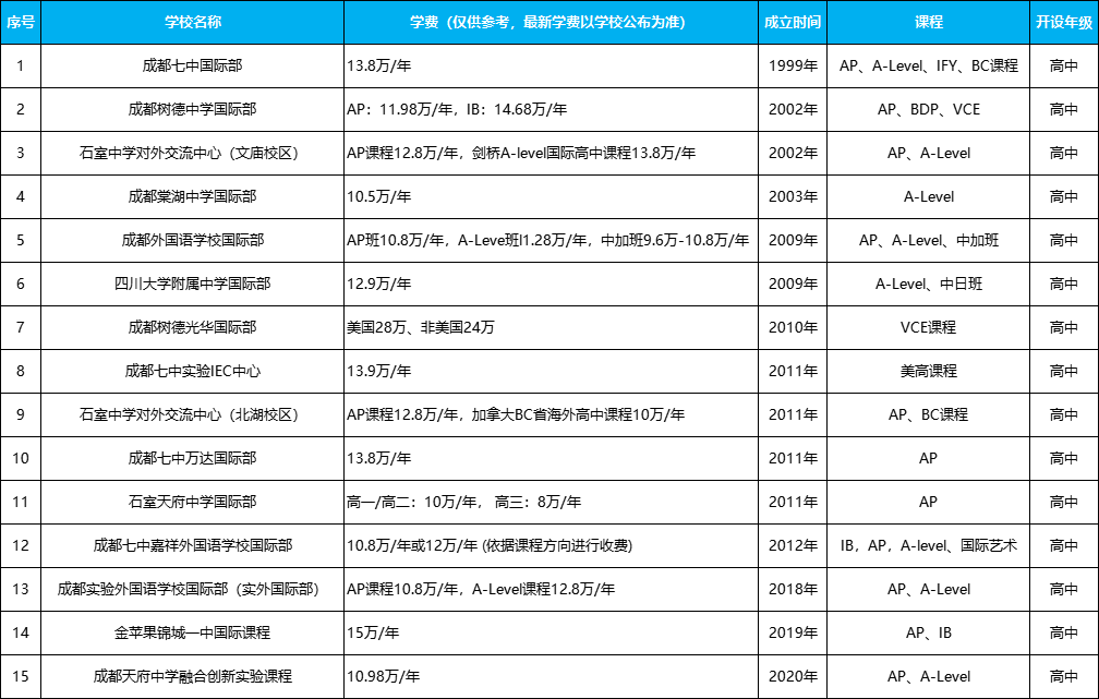 成都公立/私立學(xué)校國(guó)際部