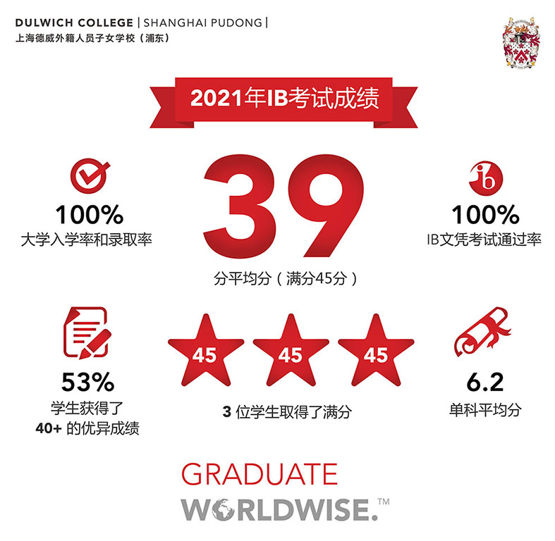 上海德威浦東校區(qū)2021屆IB成績公布，平均39.1分!