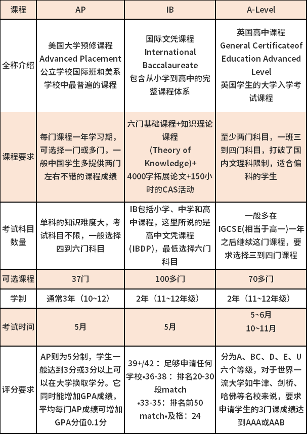 AP、IB、A-Level三大主流課程體系對比