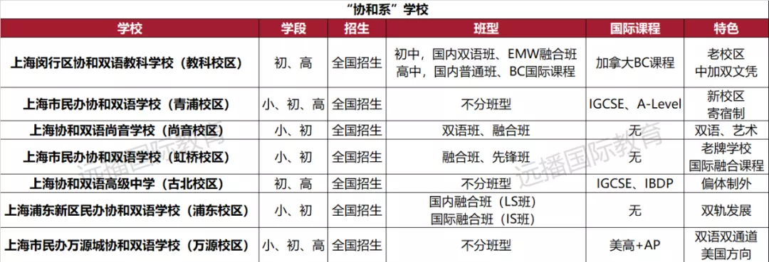 協和系上海7大學校