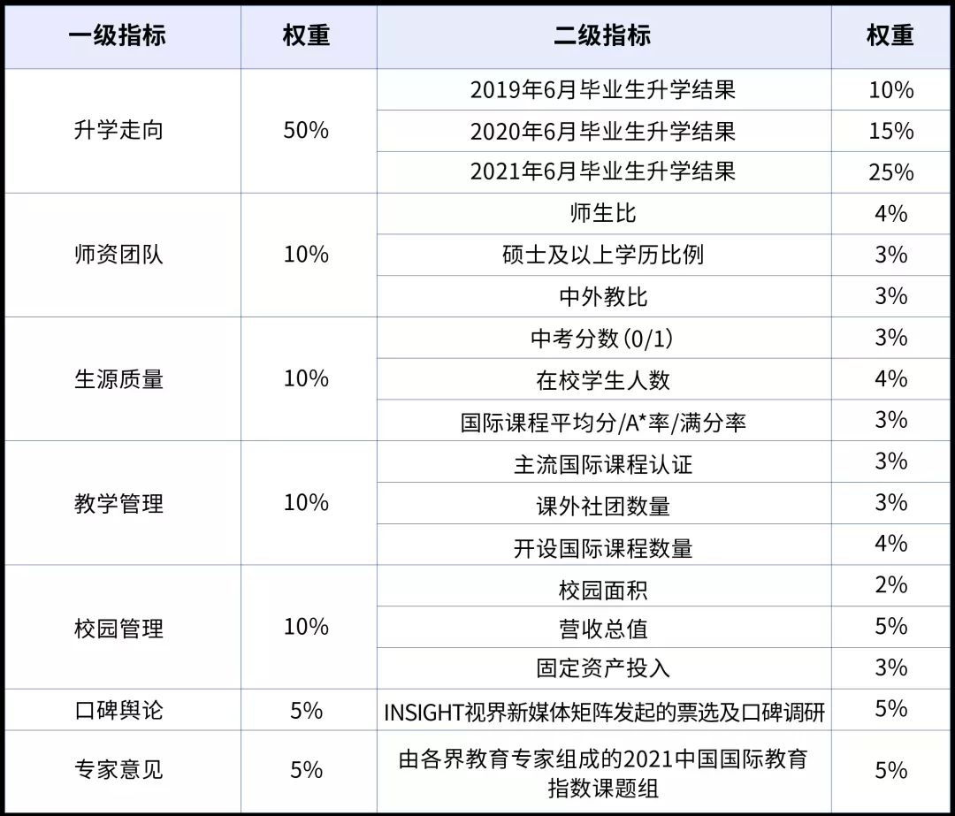 2021中國國際化學校百強報告指標