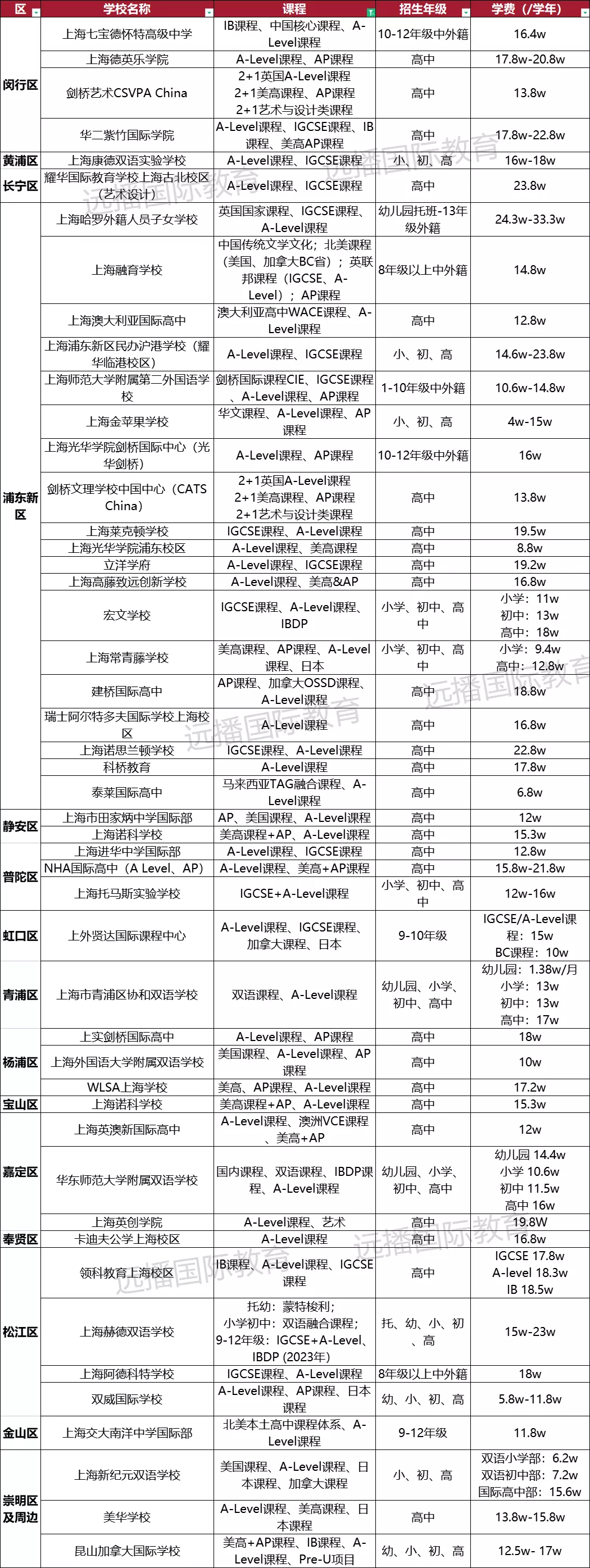 上海A-Level課程學校一覽