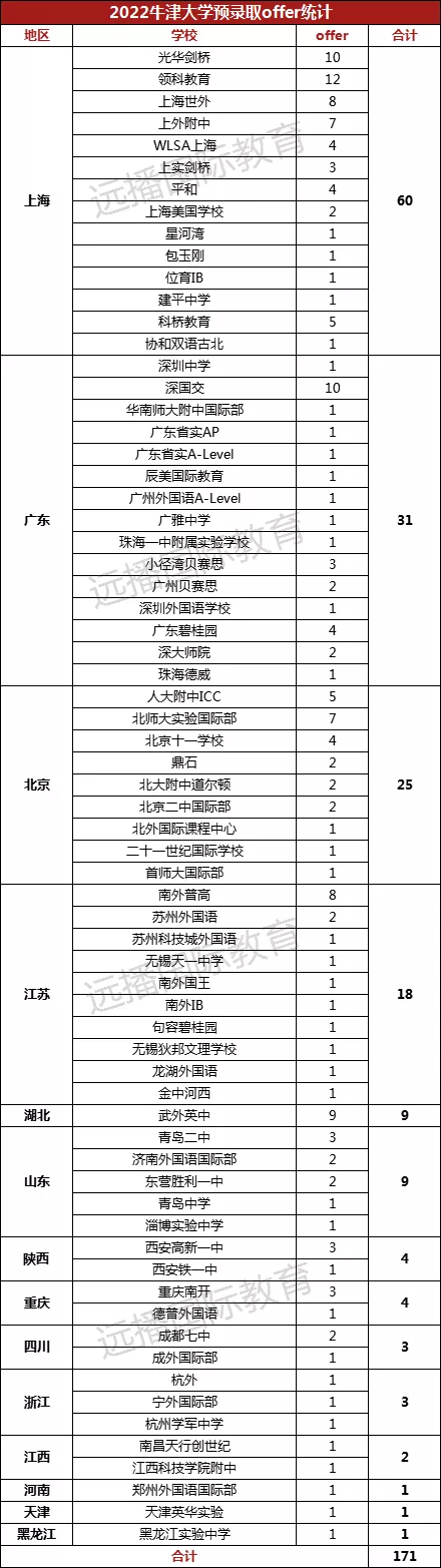 2022牛津預錄取offer