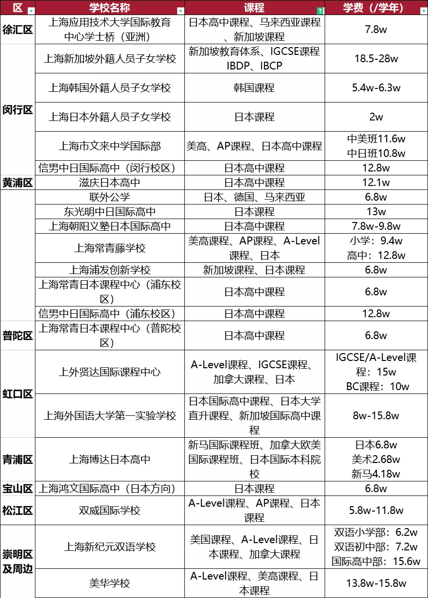 上海國際化學(xué)校有日韓、新加坡課程學(xué)校