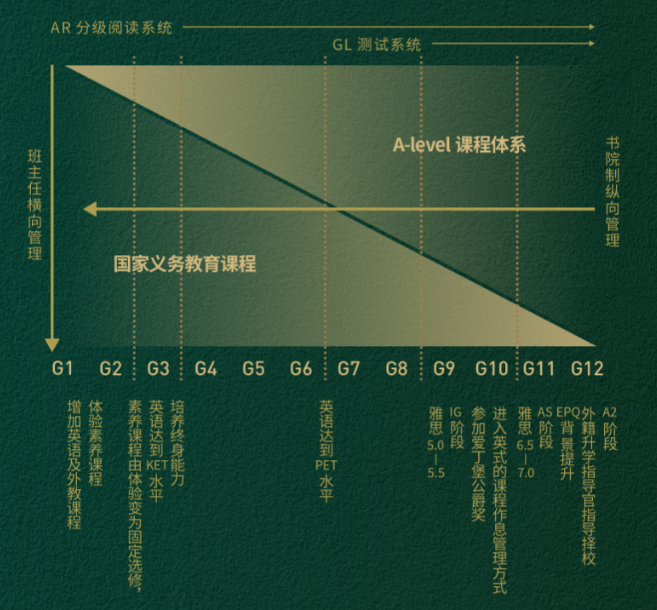 課程系統融合漸進