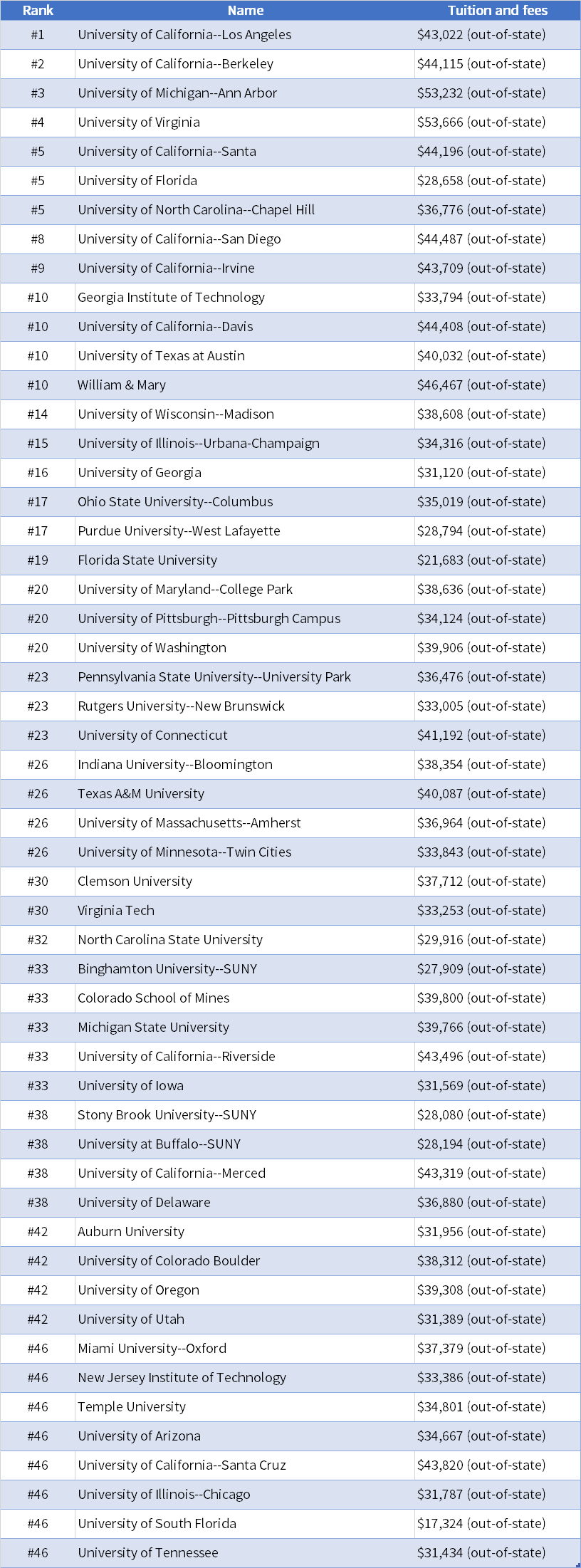 2022全美公立大學Top50