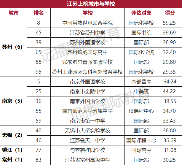 江蘇上榜城市與學校