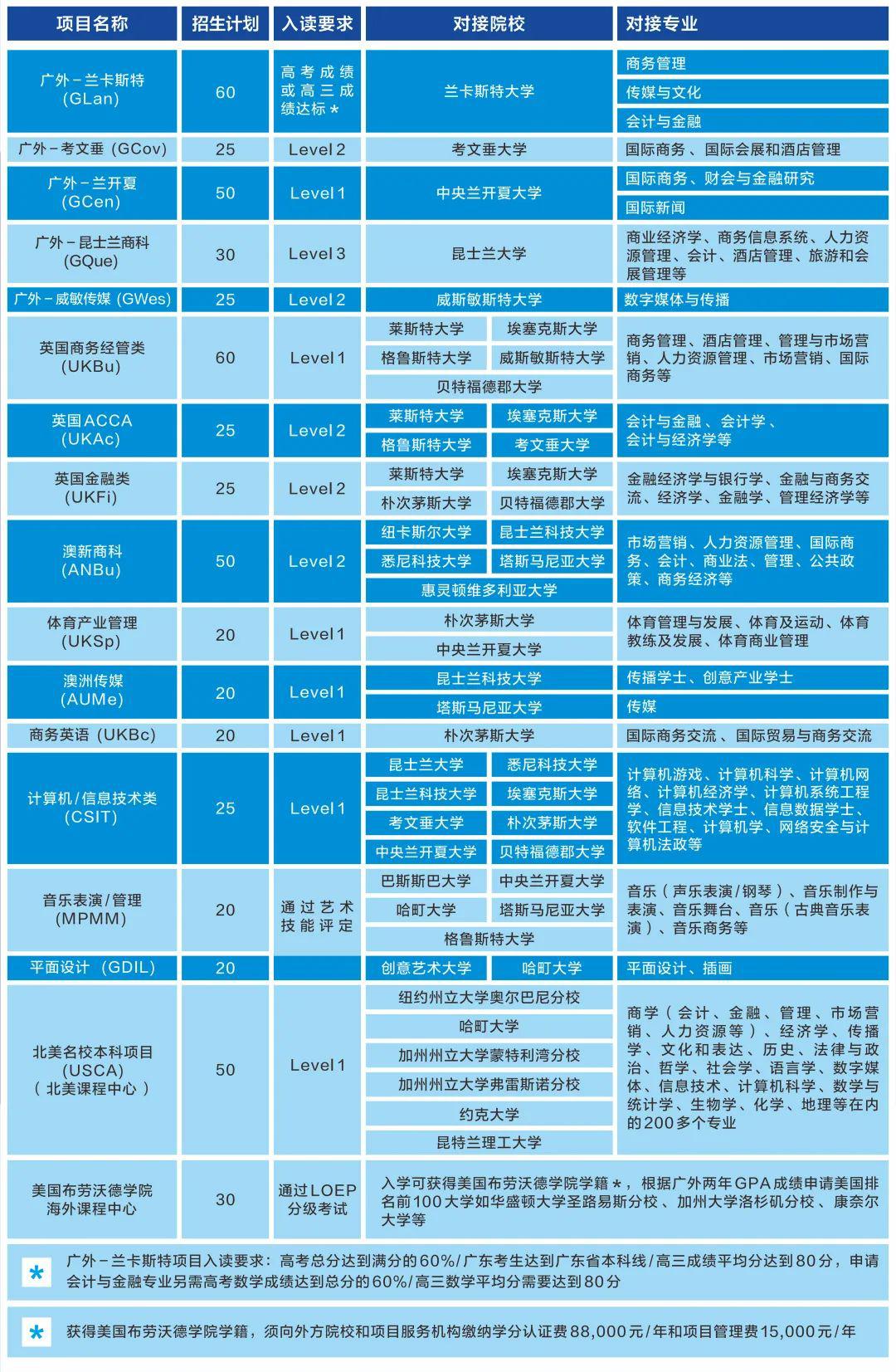 廣東外語(yǔ)外貿(mào)大學(xué)國(guó)際學(xué)院2+2國(guó)際本科項(xiàng)目招生