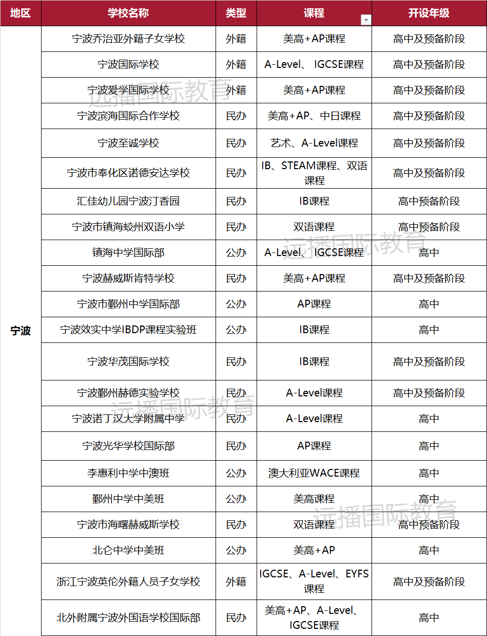 寧波國際化學(xué)校一覽表