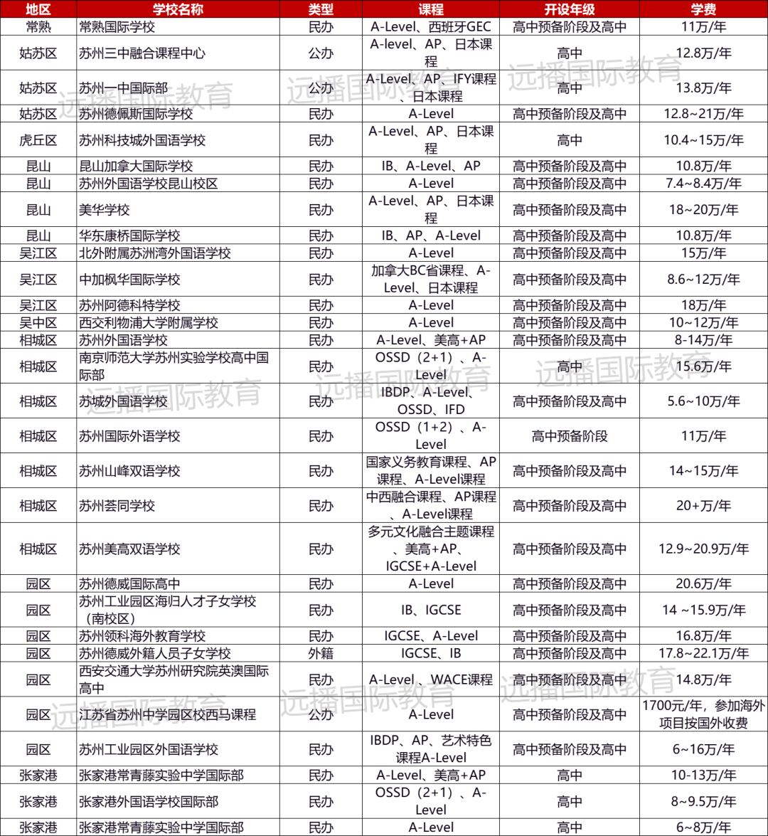 蘇州A-Level課程國際化學(xué)校匯總