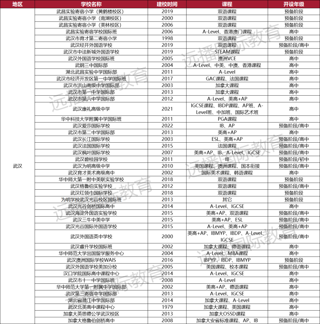 武漢國際化學(xué)校一覽