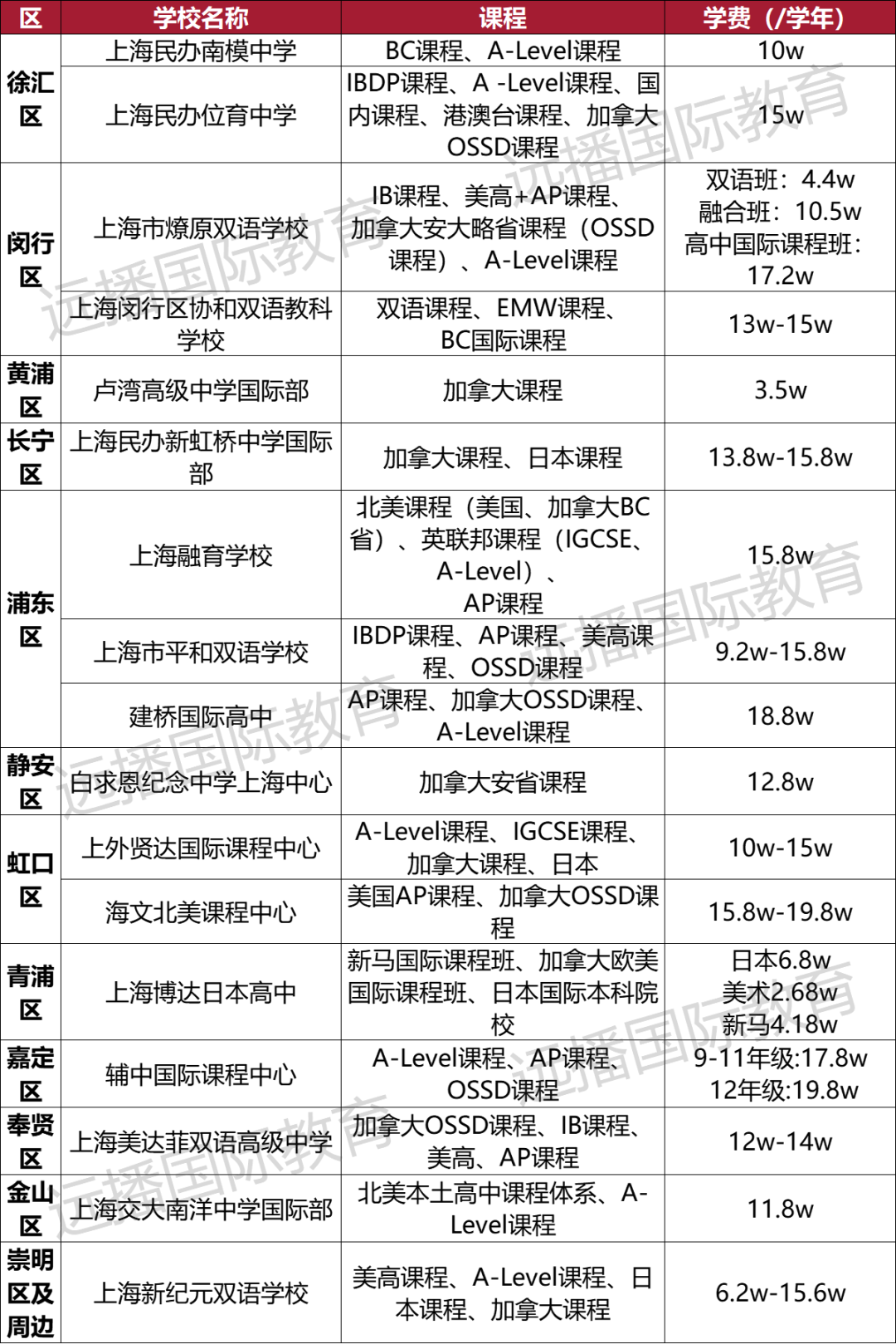 上海開設加拿大課程類國際化學校匯總