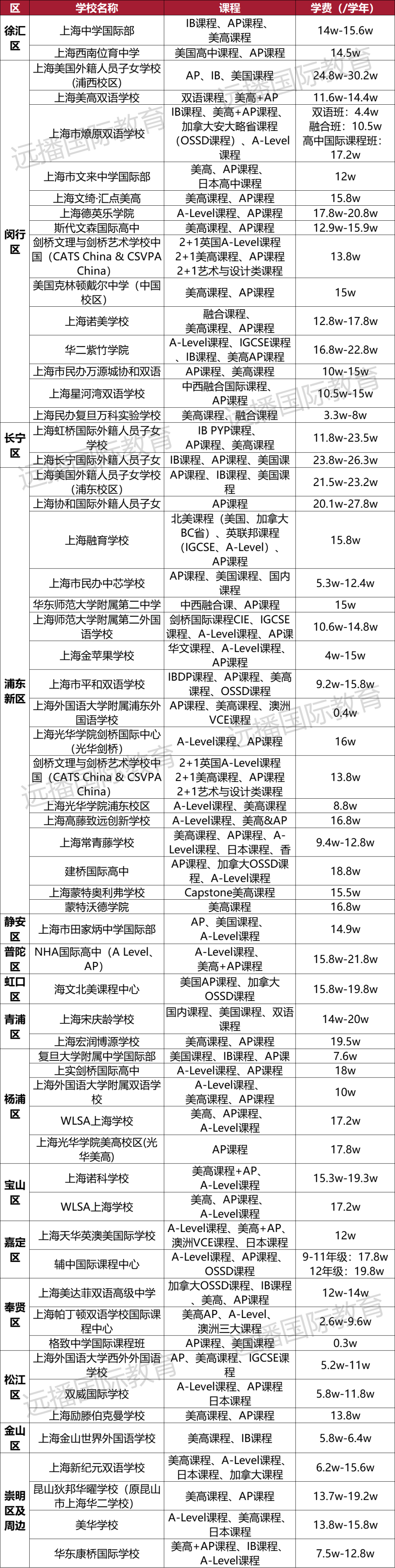 上海開設美高+<a href='http://www.nantongyule.com/gjkc/mggz/' target='_blank'><u>AP課程</u></a>國際化學校匯總