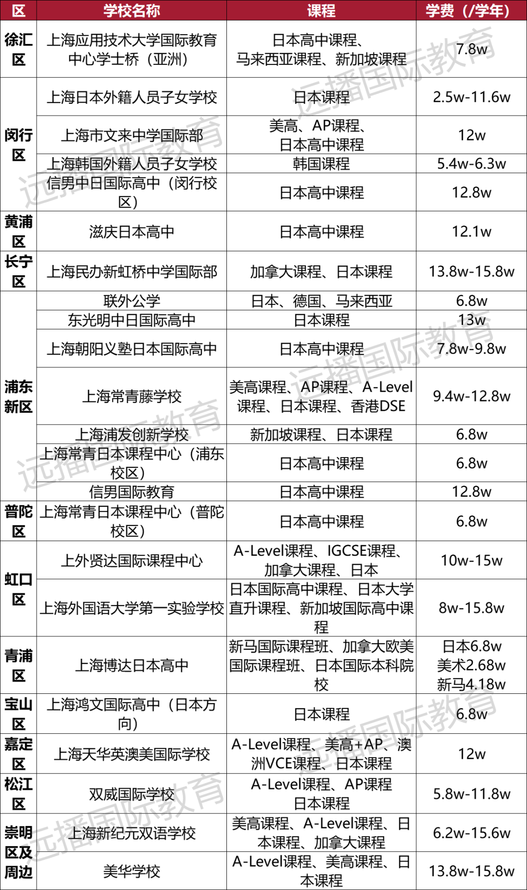 上海開設日本+韓國課程國際化學校匯總