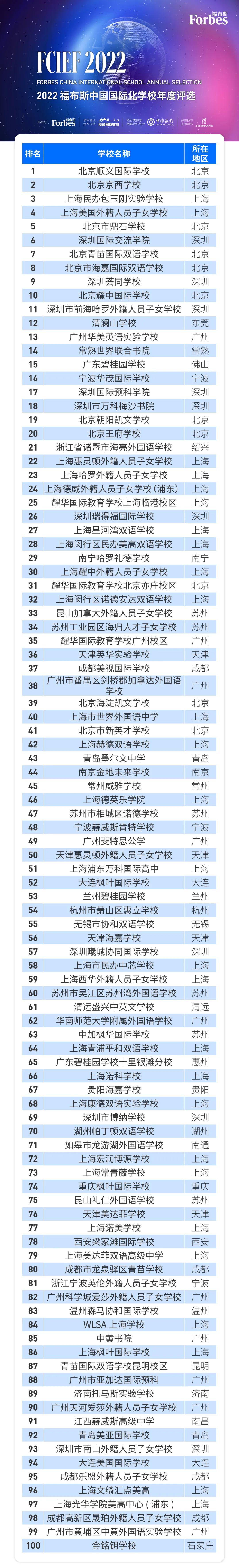 2022福布斯中國(guó)?國(guó)際化學(xué)校TOP100排名年度評(píng)選結(jié)果