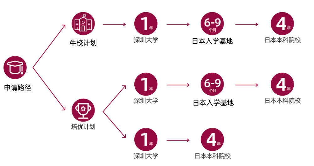 深大優舶國際留學中心日本留學國際本科課程