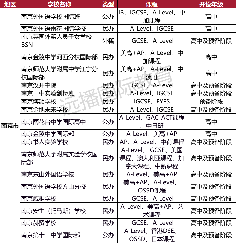 南京A-Level課程類 國際化學校匯總：