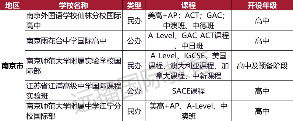 南京澳大利亞課程類 國際化學校匯總：