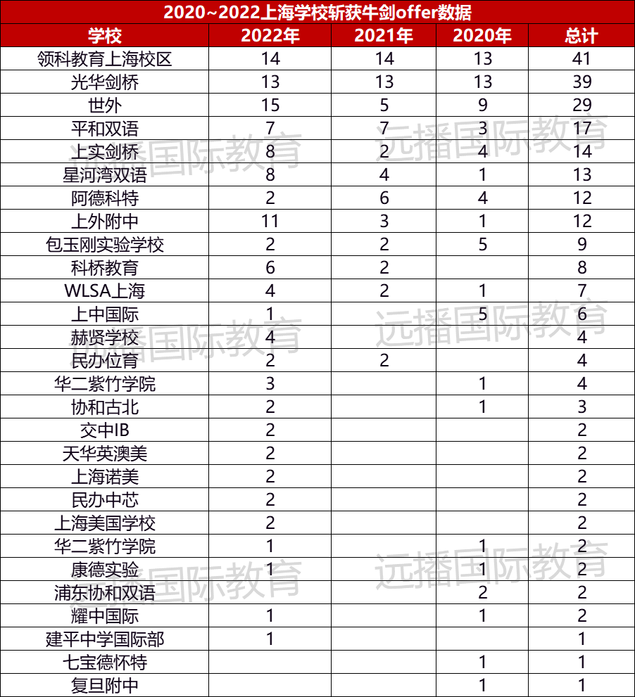 上海國際化學校近3年牛劍錄取數據匯總