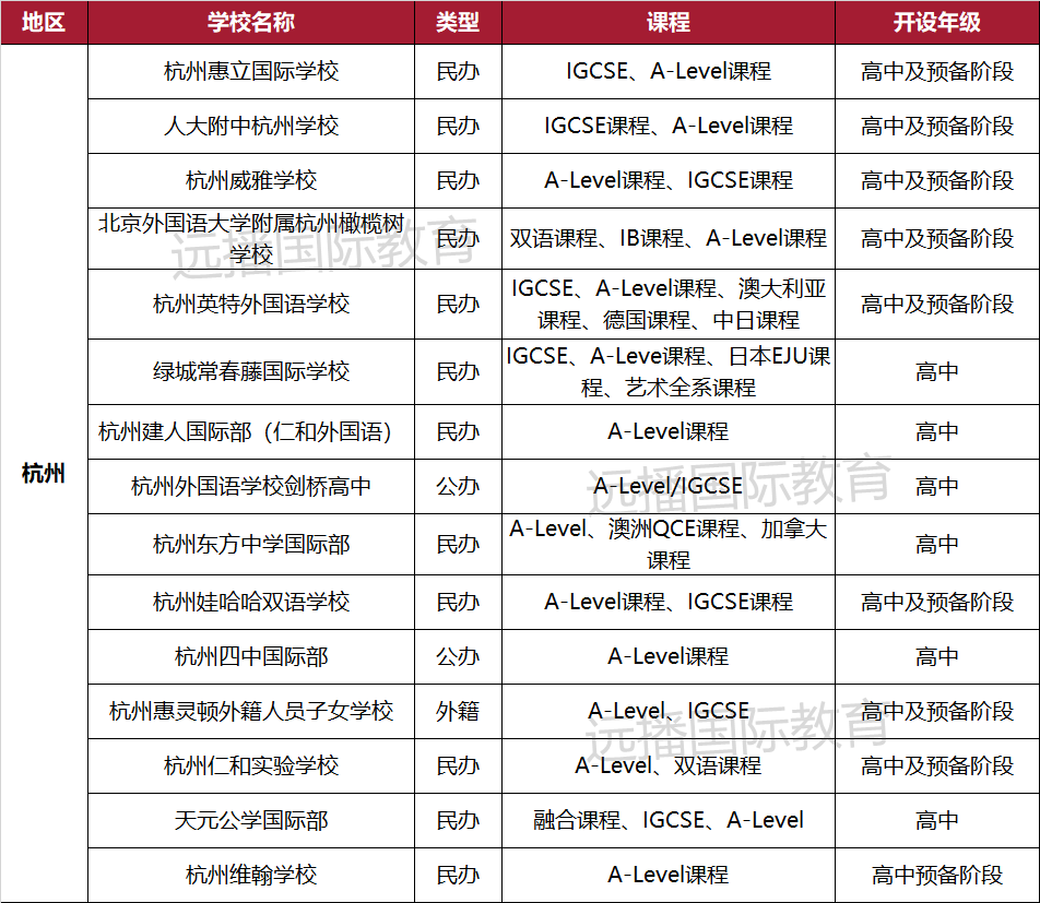 杭州開設A-Level課程的國際化學校匯總一覽表