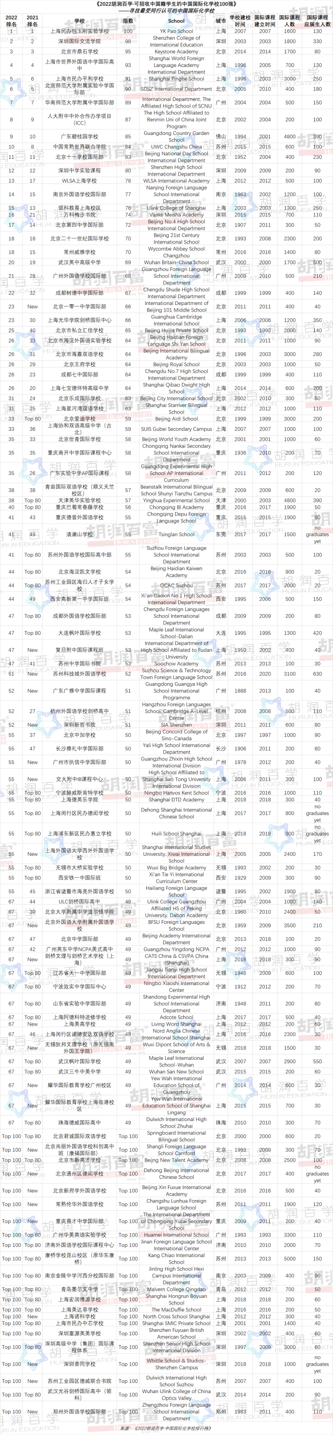 《2022胡潤百學(xué)·可招收中國籍學(xué)生的中國國際化學(xué)校100強》—— 