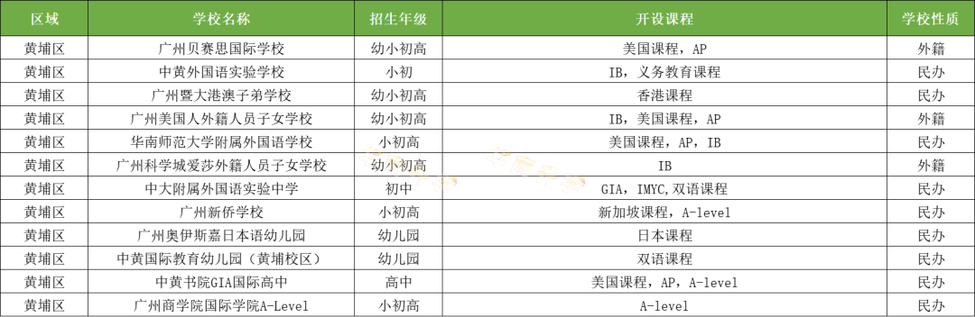 廣州黃埔區(qū)國際化學校一覽