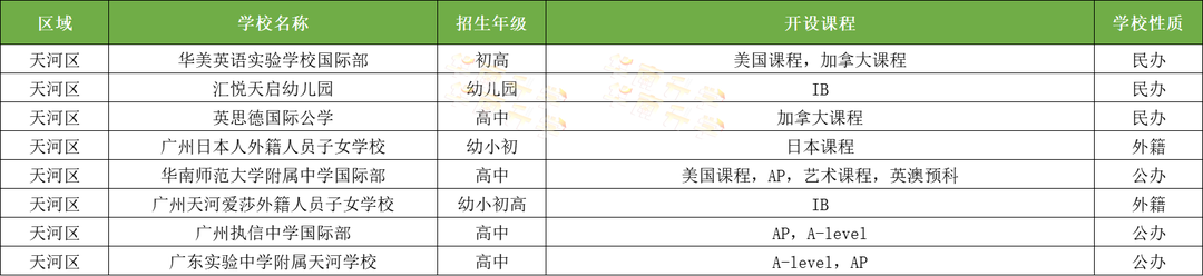 廣州天河區(qū)國際化學校一覽