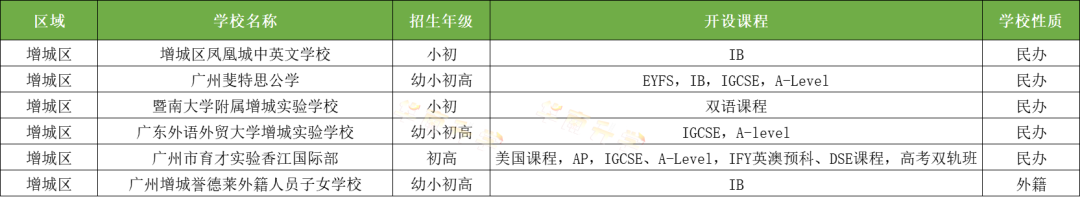 廣州增城區(qū)國際化學校一覽