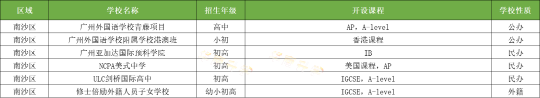 廣州南沙區(qū)國際化學校一覽